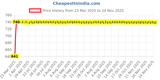 moglix.com SureStrive 4 Pcs Stainless Steel Silver Footstep Sill Plate Set without LED for Maruti Suzuki Alto K10 surestrive Price History Graph from 23 Mar 2025 to 24 Nov 2025