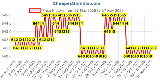 moglix.com SureStrive 4 Pcs Stainless Steel Silver Footstep Sill Plate Set without LED for Maruti Suzuki Alto K10 2020 surestrive Price History Graph from 26 Mar 2025 to 27 Nov 2025