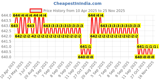 moglix.com SureStrive 4 Pcs Stainless Steel Silver Footstep Sill Plate Set without LED for Maruti Suzuki Brezza Type-1 surestrive Price History Graph from 10 Apr 2025 to 25 Nov 2025