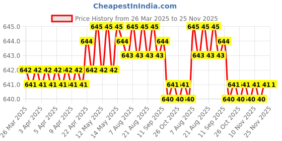 moglix.com SureStrive 4 Pcs Stainless Steel Silver Footstep Sill Plate Set without LED for Maruti Suzuki Brezza VDI All Model surestrive Price History Graph from 26 Mar 2025 to 24 Nov 2025