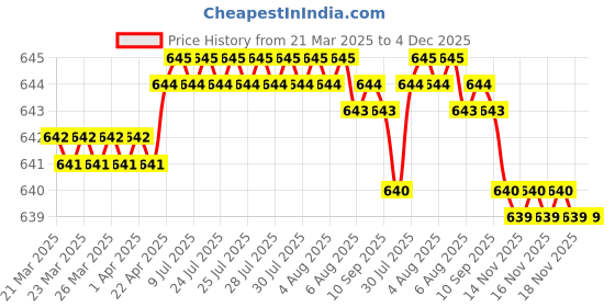 moglix.com SureStrive 4 Pcs Stainless Steel Silver Footstep Sill Plate Set without LED for Maruti Suzuki Fronx All Model surestrive Price History Graph from 21 Mar 2025 to 4 Dec 2025