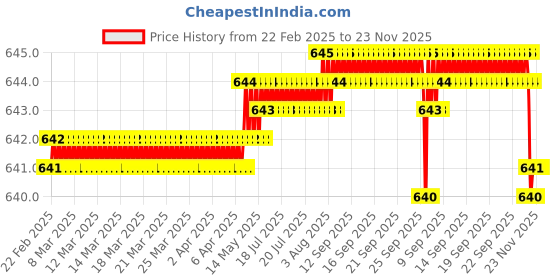 moglix.com SureStrive 4 Pcs Stainless Steel Silver Footstep Sill Plate Set without LED for Maruti Suzuki Invicto All Model surestrive Price History Graph from 22 Feb 2025 to 23 Nov 2025