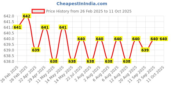moglix.com SureStrive 4 Pcs Stainless Steel Silver Footstep Sill Plate Set without LED for Maruti Suzuki Jimny All Model surestrive Price History Graph from 26 Feb 2025 to 11 Oct 2025