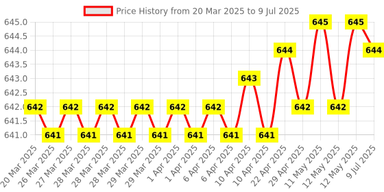 moglix.com SureStrive 4 Pcs Stainless Steel Silver Footstep Sill Plate Set without LED for Maruti Suzuki Swift Type-2 surestrive Price History Graph from 20 Mar 2025 to 9 Jul 2025