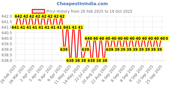 moglix.com SureStrive 4 Pcs Stainless Steel Silver Footstep Sill Plate Set without LED for Maruti Suzuki WagonR 2018 Model surestrive Price History Graph from 26 Feb 2025 to 18 Oct 2025