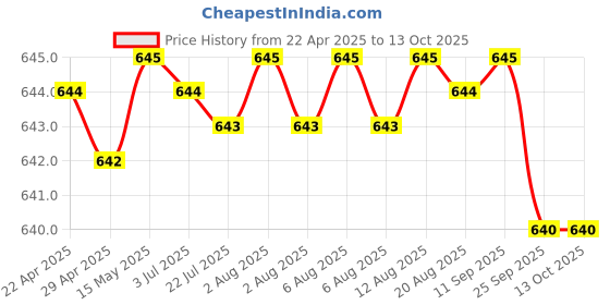 moglix.com SureStrive 4 Pcs Stainless Steel Silver Footstep Sill Plate Set without LED for Maruti Suzuki WagonR Stingray All Model surestrive Price History Graph from 22 Apr 2025 to 13 Oct 2025