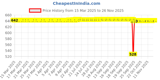 moglix.com SureStrive 4 Pcs Stainless Steel Silver Footstep Sill Plate Set without LED for Nissan Magnite All Model surestrive Price History Graph from 15 Mar 2025 to 24 Nov 2025