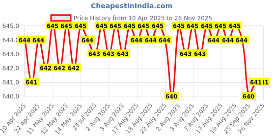 moglix.com SureStrive 4 Pcs Stainless Steel Silver Footstep Sill Plate Set without LED for Nissan Qashqai All Model surestrive Price History Graph from 10 Apr 2025 to 25 Nov 2025