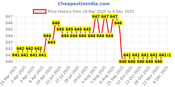 moglix.com SureStrive 4 Pcs Stainless Steel Silver Footstep Sill Plate Set without LED for Skoda Laura All Model surestrive Price History Graph from 19 Mar 2025 to 5 Dec 2025