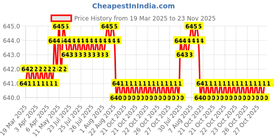 moglix.com SureStrive 4 Pcs Stainless Steel Silver Footstep Sill Plate Set without LED for Skoda Octavia Type-2 surestrive Price History Graph from 19 Mar 2025 to 22 Nov 2025