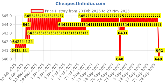 moglix.com SureStrive 4 Pcs Stainless Steel Silver Footstep Sill Plate Set without LED for Tata Indica Manza All Model surestrive Price History Graph from 20 Feb 2025 to 23 Nov 2025