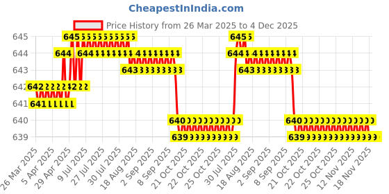 moglix.com SureStrive 4 Pcs Stainless Steel Silver Footstep Sill Plate Set without LED for Tata Nexon All Model surestrive Price History Graph from 26 Mar 2025 to 3 Dec 2025