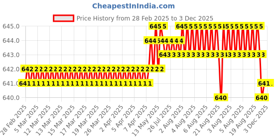 moglix.com SureStrive 4 Pcs Stainless Steel Silver Footstep Sill Plate Set without LED for Tata Punch All Model surestrive Price History Graph from 28 Feb 2025 to 3 Dec 2025
