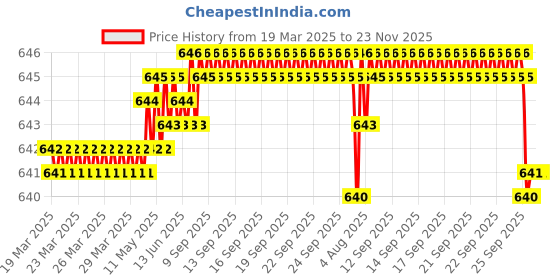 moglix.com SureStrive 4 Pcs Stainless Steel Silver Footstep Sill Plate Set without LED for Toyota Corolla Altis All Model surestrive Price History Graph from 19 Mar 2025 to 23 Nov 2025