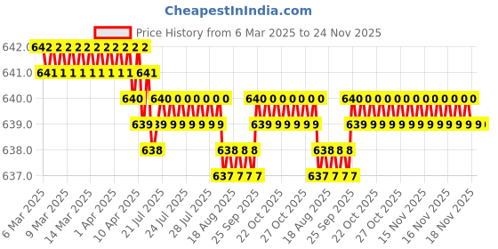 moglix.com SureStrive 4 Pcs Stainless Steel Silver Footstep Sill Plate Set without LED for Toyota Cruiser All Model surestrive Price History Graph from 6 Mar 2025 to 24 Nov 2025