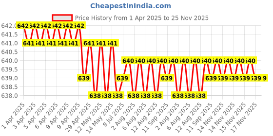 moglix.com SureStrive 4 Pcs Stainless Steel Silver Footstep Sill Plate Set without LED for Toyota Innova Crysta All Model surestrive Price History Graph from 1 Apr 2025 to 24 Nov 2025
