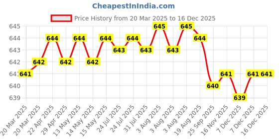 moglix.com SureStrive 4 Pcs Stainless Steel Silver Footstep Sill Plate Set without LED for Toyota Innova Type-1 surestrive Price History Graph from 20 Mar 2025 to 15 Dec 2025