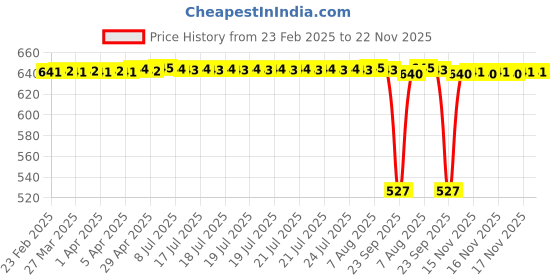 moglix.com SureStrive 4 Pcs Stainless Steel Silver Footstep Sill Plate Set without LED for Toyota Land Cruiser All Model surestrive Price History Graph from 23 Feb 2025 to 22 Nov 2025
