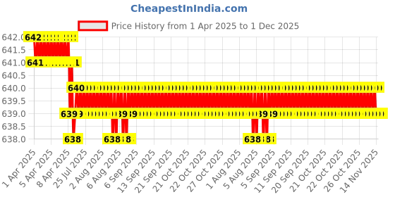 moglix.com SureStrive 4 Pcs Stainless Steel Silver Footstep Sill Plate Set without LED for Toyota Vellfire All Model surestrive Price History Graph from 1 Apr 2025 to 30 Nov 2025