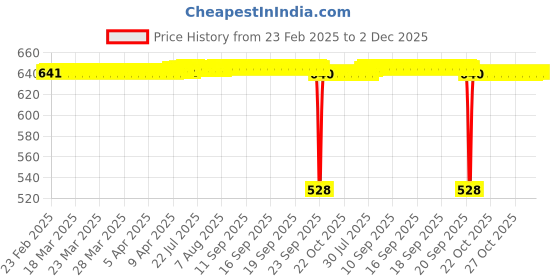 moglix.com SureStrive 4 Pcs Stainless Steel Silver Footstep Sill Plate Set without LED for Volkswagen Tiguan All Model surestrive Price History Graph from 23 Feb 2025 to 1 Dec 2025