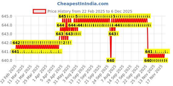 moglix.com SureStrive 4 Pcs Stainless Steel Silver Footstep Sill Plate Set without LED for Volkswagen Virtus All Model surestrive Price History Graph from 22 Feb 2025 to 5 Dec 2025
