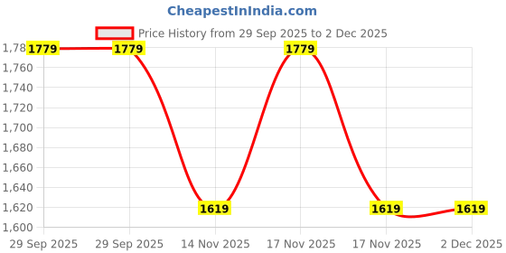 moglix.com SureStrive 5 Pcs Silver Matte Finish Interior Inner Power Window Accessories Set for Honda City 2014-2016 Models surestrive Price History Graph from 29 Sep 2025 to 2 Dec 2025
