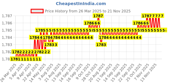 moglix.com SureStrive ABS Black Front Left Side Fender Angle View Bonnet Blind Mirror for Ford EcoSport New Model surestrive Price History Graph from 26 Mar 2025 to 21 Nov 2025