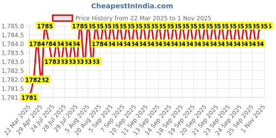 moglix.com SureStrive ABS Black Front Left Side Fender Angle View Bonnet Blind Mirror for Ford EcoSport Old Model surestrive Price History Graph from 22 Mar 2025 to 31 Oct 2025