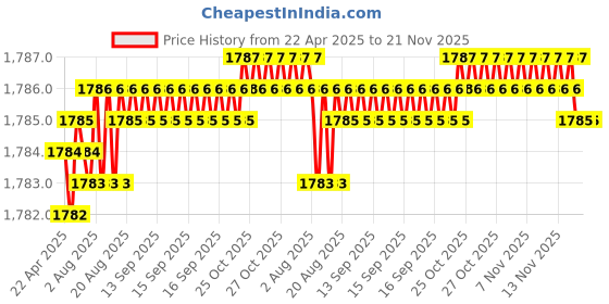moglix.com SureStrive ABS Black Front Left Side Fender Angle View Bonnet Blind Mirror for Ford Endevour New Model surestrive Price History Graph from 22 Apr 2025 to 21 Nov 2025