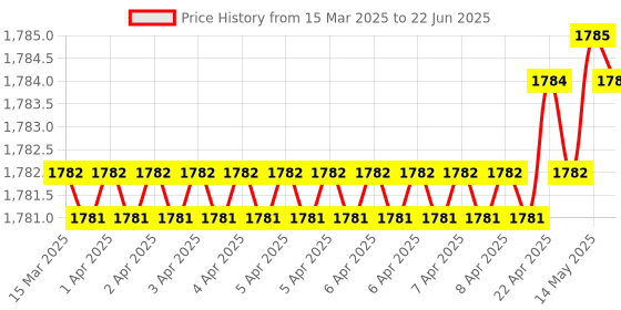 moglix.com SureStrive ABS Black Front Left Side Fender Angle View Bonnet Blind Mirror for Ford Endevour Old Model surestrive Price History Graph from 15 Mar 2025 to 22 Jun 2025
