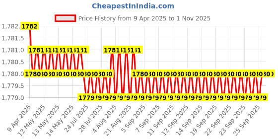 moglix.com SureStrive ABS Black Front Left Side Fender Angle View Bonnet Blind Mirror for Hyundai Alcazar All Model surestrive Price History Graph from 9 Apr 2025 to 31 Oct 2025