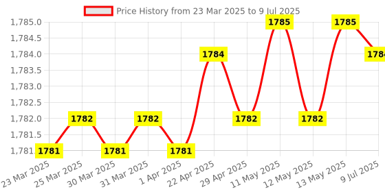 moglix.com SureStrive ABS Black Front Left Side Fender Angle View Bonnet Blind Mirror for Hyundai Exter All Model surestrive Price History Graph from 23 Mar 2025 to 9 Jul 2025