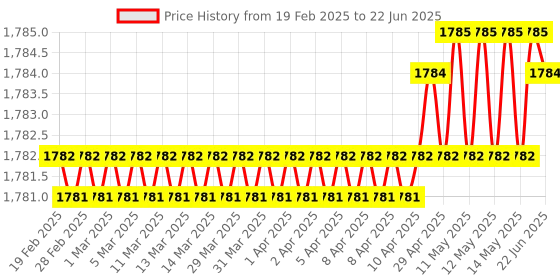 moglix.com SureStrive ABS Black Front Left Side Fender Angle View Bonnet Blind Mirror for Isuzu D-MAX All Model surestrive Price History Graph from 19 Feb 2025 to 22 Jun 2025