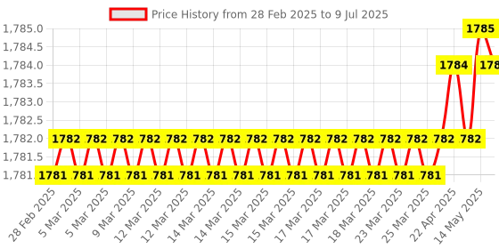 moglix.com SureStrive ABS Black Front Left Side Fender Angle View Bonnet Blind Mirror for Isuzu M-UX All Model surestrive Price History Graph from 28 Feb 2025 to 9 Jul 2025