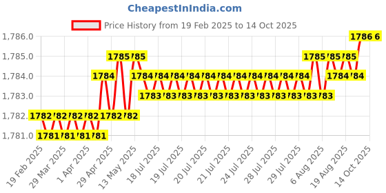 moglix.com SureStrive ABS Black Front Left Side Fender Angle View Bonnet Blind Mirror for Kia Carens All Model surestrive Price History Graph from 19 Feb 2025 to 13 Oct 2025