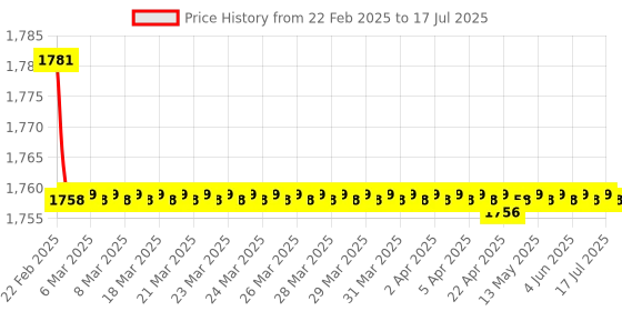 moglix.com SureStrive ABS Black Front Left Side Fender Angle View Bonnet Blind Mirror for Kia Seltos All Model surestrive Price History Graph from 22 Feb 2025 to 17 Jul 2025