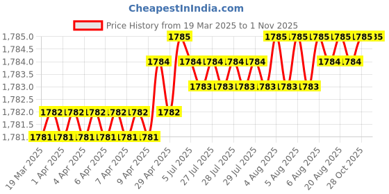 moglix.com SureStrive ABS Black Front Left Side Fender Angle View Bonnet Blind Mirror for Mahindra Alturas G4 All Model surestrive Price History Graph from 19 Mar 2025 to 31 Oct 2025