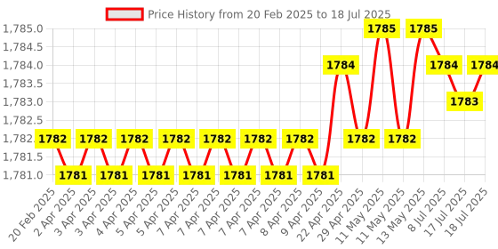 moglix.com SureStrive ABS Black Front Left Side Fender Angle View Bonnet Blind Mirror for Mahindra Bolero B6 Type-2 Model surestrive Price History Graph from 20 Feb 2025 to 18 Jul 2025
