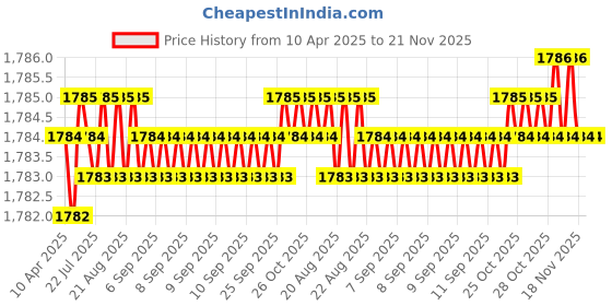 moglix.com SureStrive ABS Black Front Left Side Fender Angle View Bonnet Blind Mirror for Mahindra Kuv100 All Model surestrive Price History Graph from 10 Apr 2025 to 21 Nov 2025