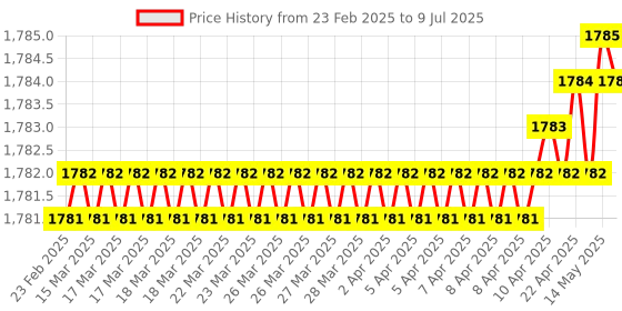 moglix.com SureStrive ABS Black Front Left Side Fender Angle View Bonnet Blind Mirror for Mahindra Marazzo All Model surestrive Price History Graph from 23 Feb 2025 to 9 Jul 2025
