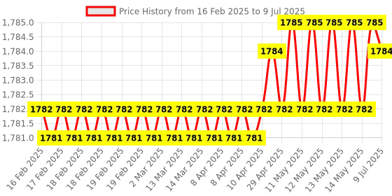 moglix.com SureStrive ABS Black Front Left Side Fender Angle View Bonnet Blind Mirror for Mahindra Scorpio 2022 Model surestrive Price History Graph from 16 Feb 2025 to 9 Jul 2025