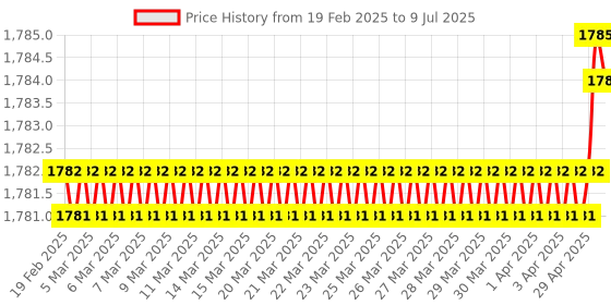 moglix.com SureStrive ABS Black Front Left Side Fender Angle View Bonnet Blind Mirror for Mahindra Scorpio Hybrid Model surestrive Price History Graph from 19 Feb 2025 to 9 Jul 2025