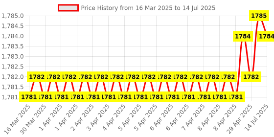 moglix.com SureStrive ABS Black Front Left Side Fender Angle View Bonnet Blind Mirror for Mahindra Scorpio S-10 Model surestrive Price History Graph from 16 Mar 2025 to 14 Jul 2025