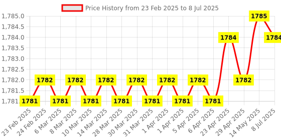 moglix.com SureStrive ABS Black Front Left Side Fender Angle View Bonnet Blind Mirror for Mahindra Thar All Model surestrive Price History Graph from 23 Feb 2025 to 8 Jul 2025