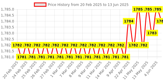 moglix.com SureStrive ABS Black Front Left Side Fender Angle View Bonnet Blind Mirror for Mahindra Tuv300 All Model surestrive Price History Graph from 20 Feb 2025 to 13 Jun 2025