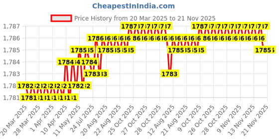 moglix.com SureStrive ABS Black Front Left Side Fender Angle View Bonnet Blind Mirror for Mahindra Xuv400 All Model surestrive Price History Graph from 20 Mar 2025 to 21 Nov 2025