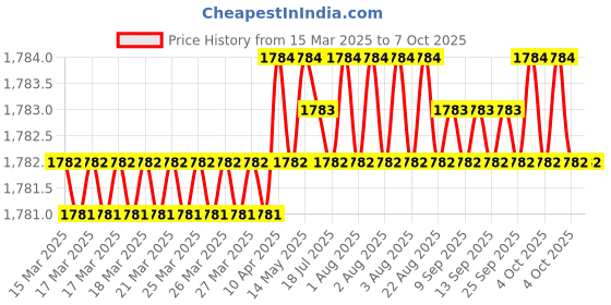 moglix.com SureStrive ABS Black Front Left Side Fender Angle View Bonnet Blind Mirror for Mahindra Xuv700 All Model surestrive Price History Graph from 15 Mar 2025 to 6 Oct 2025