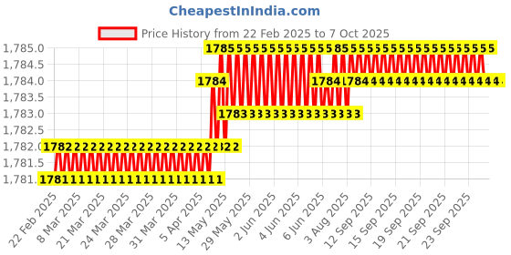 moglix.com SureStrive ABS Black Front Left Side Fender Angle View Bonnet Blind Mirror for Mahindra Xylo All Model surestrive Price History Graph from 22 Feb 2025 to 7 Oct 2025