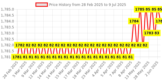 moglix.com SureStrive ABS Black Front Left Side Fender Angle View Bonnet Blind Mirror for Maruti Suzuki Ertiga New Model surestrive Price History Graph from 28 Feb 2025 to 9 Jul 2025
