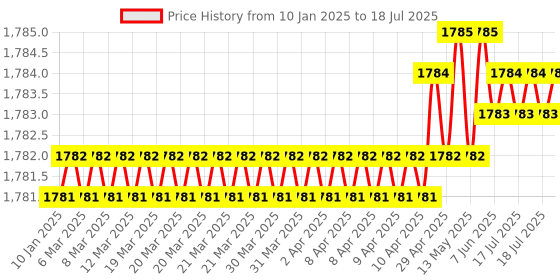 moglix.com SureStrive ABS Black Front Left Side Fender Angle View Bonnet Blind Mirror for MG Astor All Model surestrive Price History Graph from 10 Jan 2025 to 13 Jun 2025